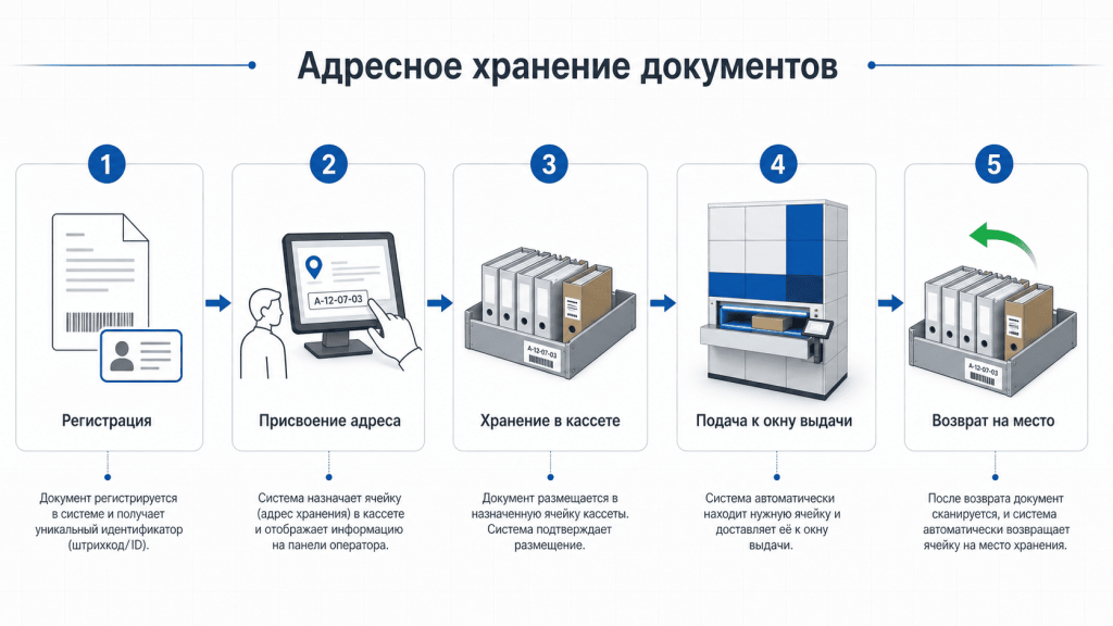 addressed-document-storage-process-carousel.png addressed-document-storage-process-carousel.png